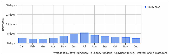 Average rainy days (rain/snow) in Baitag, Mongolia   Copyright © 2023  weather-and-climate.com  
