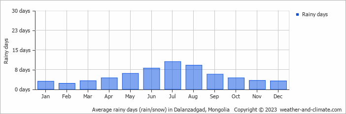 Average monthly rainy days in Dalanzadgad, Mongolia