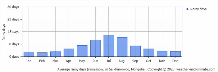Average rainy days (rain/snow) in Saikhan-ovoo, Mongolia   Copyright © 2022  weather-and-climate.com  