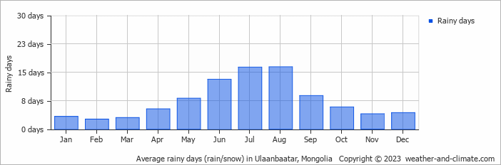 Average rainy days (rain/snow) in Ulaanbaatar, Mongolia   Copyright © 2022  weather-and-climate.com  