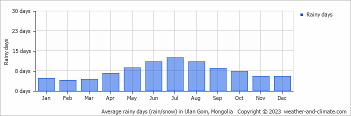 Average rainy days (rain/snow) in Ulan Gom, Mongolia   Copyright © 2023  weather-and-climate.com  