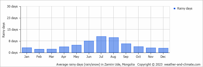 Average rainy days (rain/snow) in Zamiin Ude, Mongolia   Copyright © 2023  weather-and-climate.com  