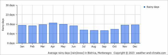 Average monthly rainy days in Bistrica, Montenegro