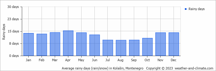 Average monthly rainy days in Kolašin, Montenegro