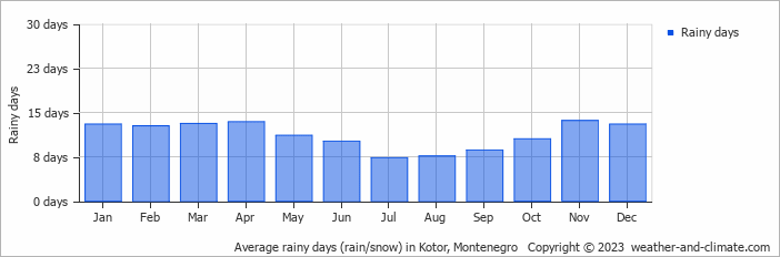 Average rainy days (rain/snow) in Kotor, Montenegro   Copyright © 2023  weather-and-climate.com  