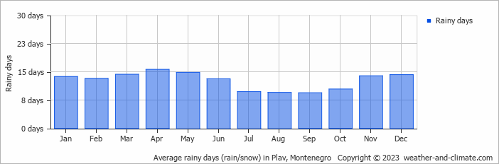 Average monthly rainy days in Plav, Montenegro