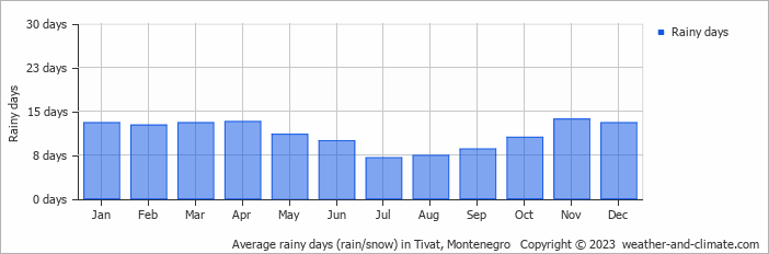 Average rainy days (rain/snow) in Tivat, Montenegro   Copyright © 2023  weather-and-climate.com  