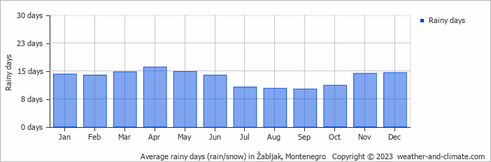 Average monthly rainy days in Žabljak, Montenegro