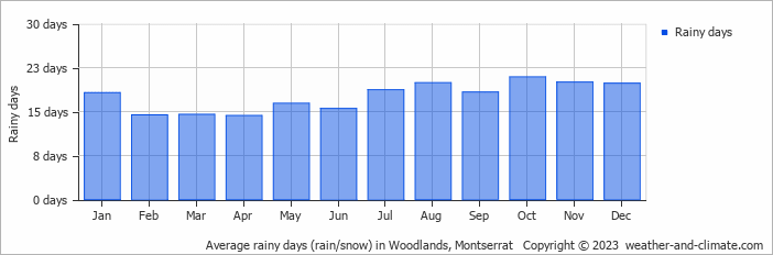 Average rainy days (rain/snow) in Woodlands, Montserrat   Copyright © 2023  weather-and-climate.com  