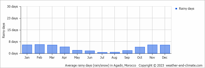 Average monthly rainy days in Agadir, 