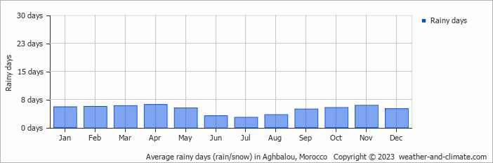 Average monthly rainy days in Aghbalou, Morocco