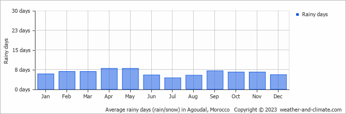 Average monthly rainy days in Agoudal, Morocco