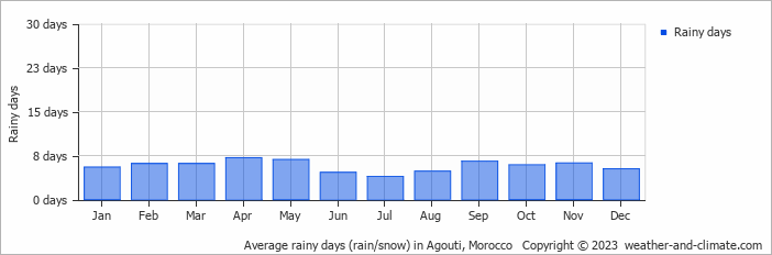 Average monthly rainy days in Agouti, Morocco