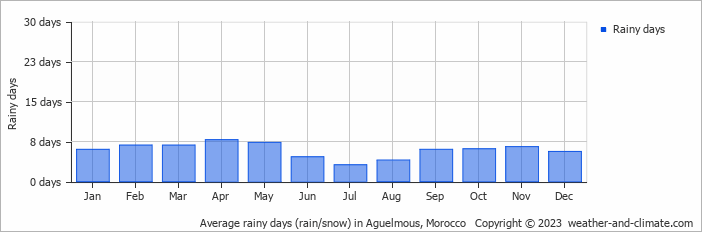 Average monthly rainy days in Aguelmous, 