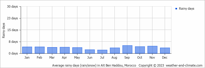 Average monthly rainy days in Aït Ben Haddou, Morocco