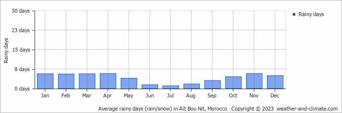 Average monthly rainy days in Aït Bou Nit, 