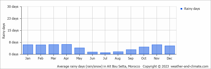 Average monthly rainy days in Aït Bou Setta, Morocco