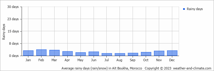 Average monthly rainy days in Aït Boukha, Morocco