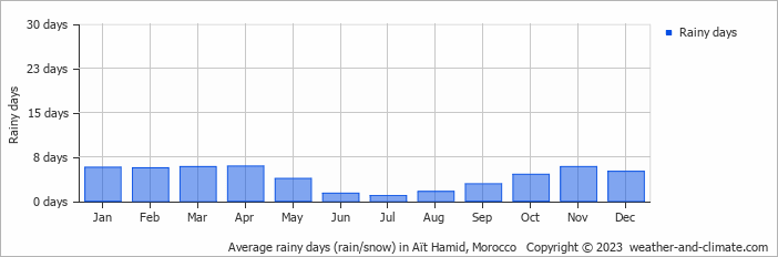 Average rainy days (rain/snow) in Marrakesh, Morocco   Copyright © 2022  weather-and-climate.com  