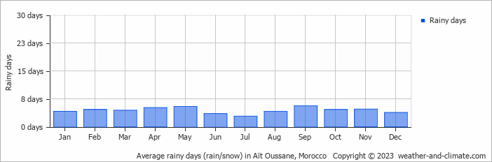 Average monthly rainy days in Aït Oussane, Morocco