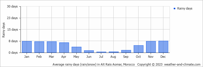 Average monthly rainy days in Aït Raïs Aomar, Morocco