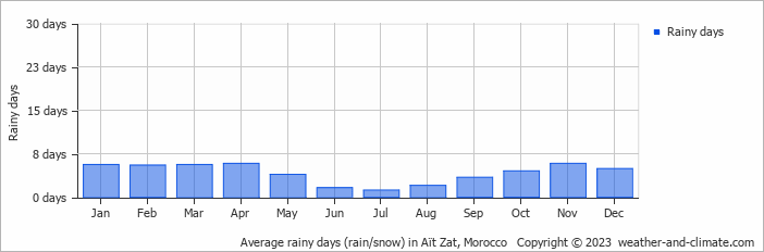 Average monthly rainy days in Aït Zat, Morocco