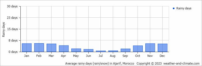 Average monthly rainy days in Ajarif, Morocco