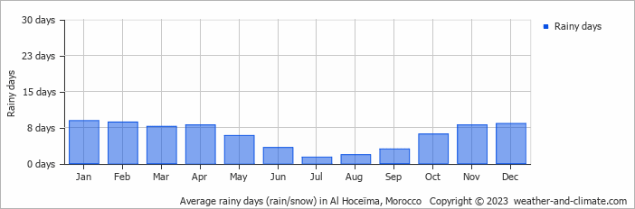 Average rainy days (rain/snow) in Taza, Morocco   Copyright © 2022  weather-and-climate.com  