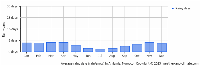 Average monthly rainy days in Amizmiz, Morocco