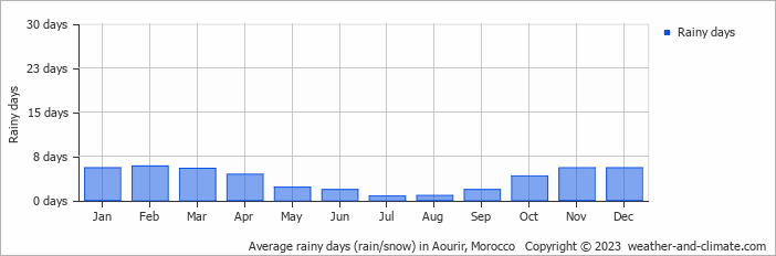 Average monthly rainy days in Aourir, Morocco