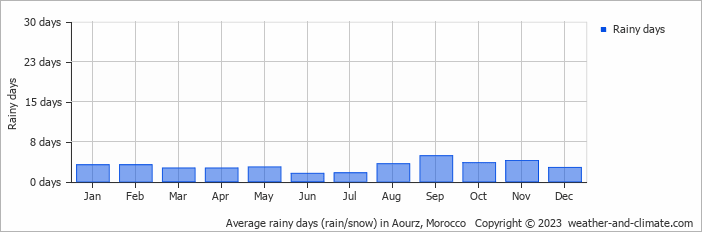 Average monthly rainy days in Aourz, Morocco