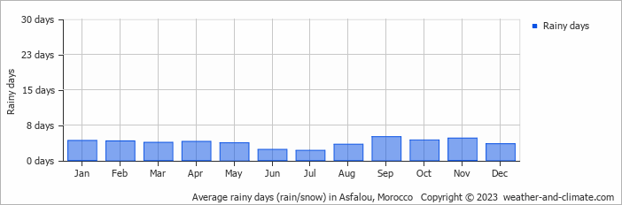 Average monthly rainy days in Asfalou, Morocco