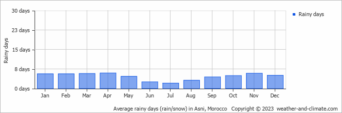 Average monthly rainy days in Asni, Morocco
