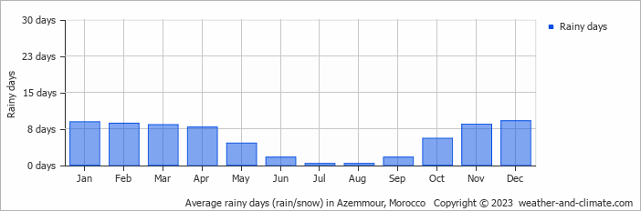 Average monthly rainy days in Azemmour, Morocco