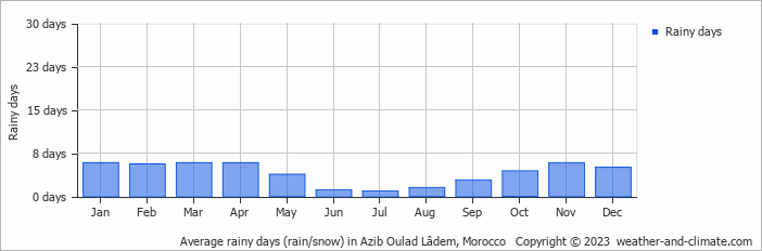 Average monthly rainy days in Azib Oulad Lâdem, 