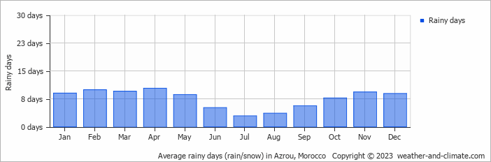 Average monthly rainy days in Azrou, Morocco