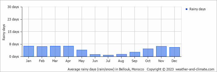 Average monthly rainy days in Bellouk, Morocco