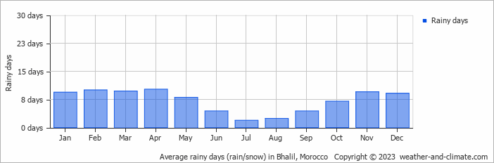 Average monthly rainy days in Bhalil, Morocco