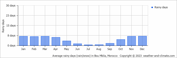 Average monthly rainy days in Bou Mkila, Morocco