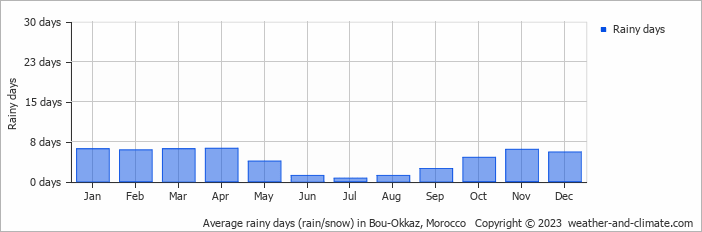 Average monthly rainy days in Bou-Okkaz, Morocco