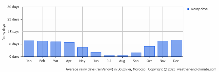 Average monthly rainy days in Bouznika, Morocco