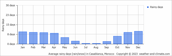 Average monthly rainy days in Casablanca, Morocco