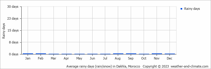 Average monthly rainy days in Dakhla, Morocco