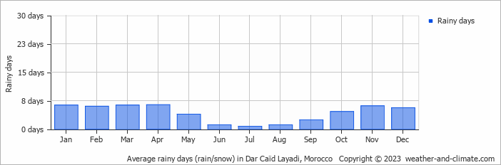 Average monthly rainy days in Dar Caïd Layadi, Morocco