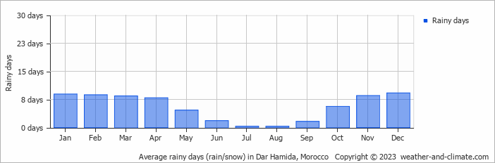Average monthly rainy days in Dar Hamida, Morocco