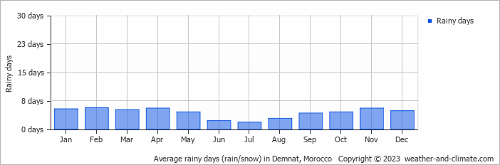 Average monthly rainy days in Demnat, Morocco