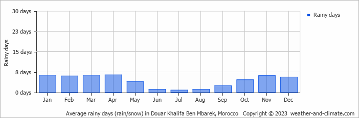 Average monthly rainy days in Douar Khalifa Ben Mbarek, Morocco