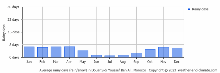 Average monthly rainy days in Douar Sidi Youssef Ben Ali, Morocco