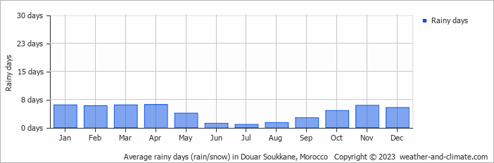 Average monthly rainy days in Douar Soukkane, Morocco