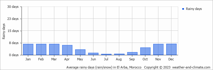 Average monthly rainy days in El Arba, Morocco